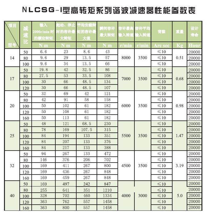 LCSG-I 性能参数.JPG